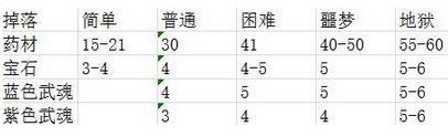 《古今江湖：奇想江湖》全地圖掉落收益一覽