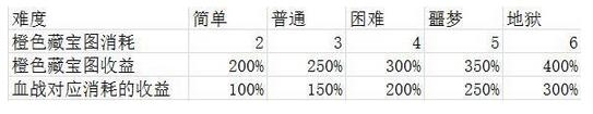 《古今江湖：奇想江湖》全地圖掉落收益一覽