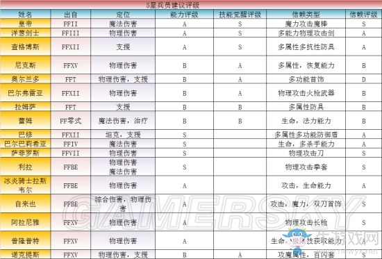 《最終幻想：勇氣啟示錄》五星兵員評(píng)級(jí)