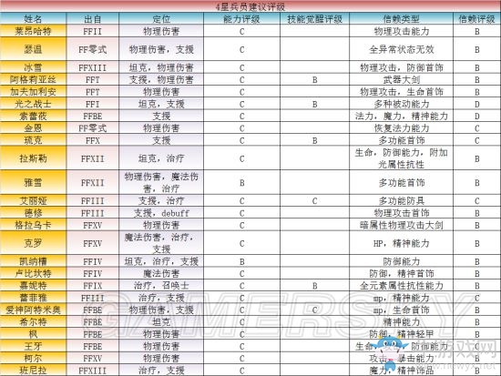 《最終幻想：勇氣啟示錄》四星兵員評級介紹