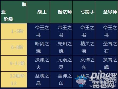 《黎明：奇跡MU》裝備進(jìn)階攻略