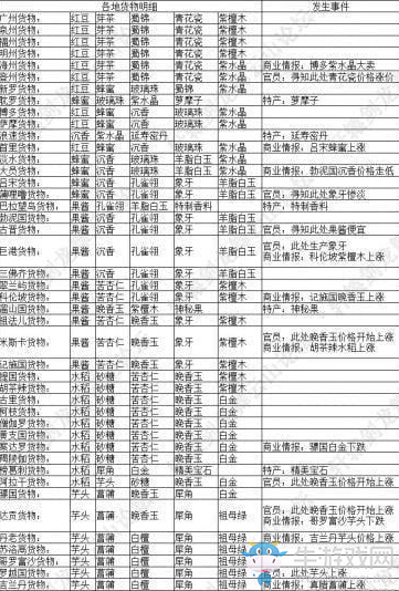 《軒轅劍：龍舞云山》絲綢之路貨物一覽