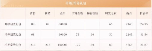 《閃耀暖暖》洛登之夜禮包性價比解析