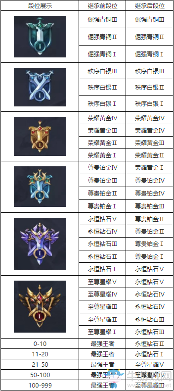 《王者榮耀》S17賽季段位繼承介紹