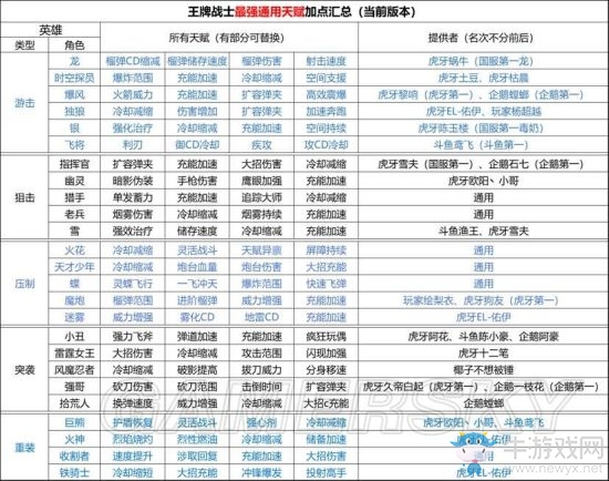 《王牌戰(zhàn)士》天賦怎么加點(diǎn)