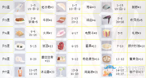 《戀與制作人》周棋洛SSR·掌中星進化材料一覽