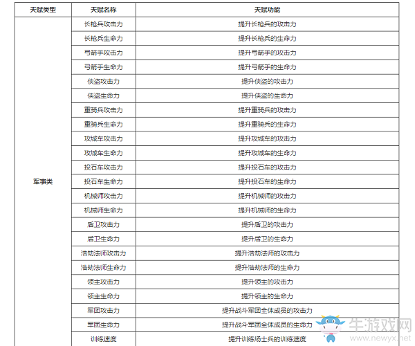 《權(quán)力與紛爭》怎么加點(diǎn)