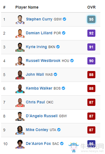 《NBA 2K20》各位置前十總評