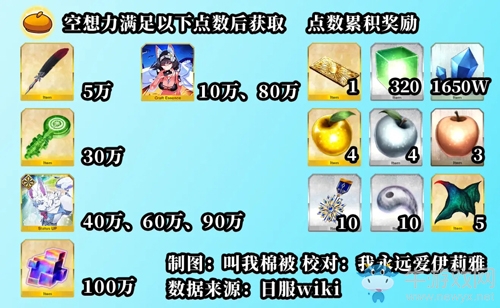 《Fgo》泳裝三期同人空想力掉落一覽