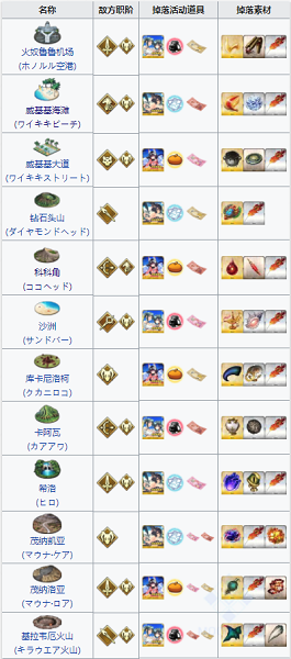 《Fgo》泳裝三期同人活動力掉落一覽