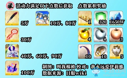 《Fgo》泳裝三期同人活動力掉落一覽