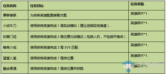 《王者榮耀》開啟英雄修煉之路，得英雄碎片