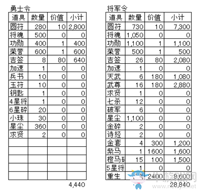 《王者爭雄》勇士令和將軍令哪個好