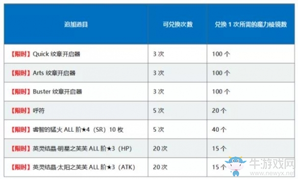 《Fgo》1400萬下載活動介紹