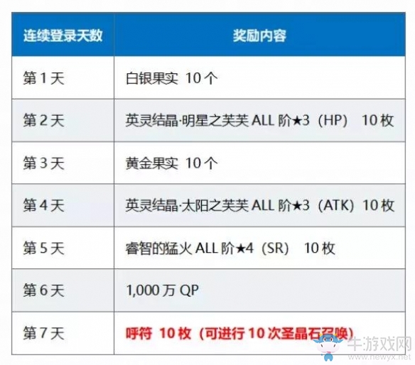 《Fgo》1400萬下載活動介紹