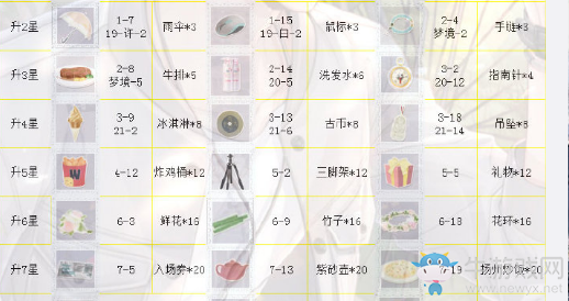 《戀與制作人》白起SSR·念念時光進化材料一覽