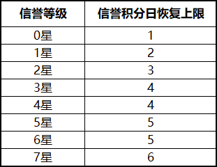 《王者榮耀》10月17日四周歲特別版本更新公告