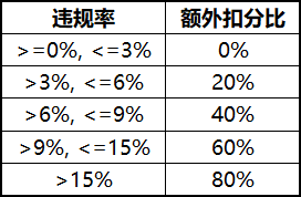 《王者榮耀》10月17日四周歲特別版本更新公告
