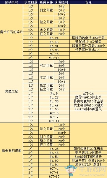 《Fgo》國(guó)服FateZero聯(lián)動(dòng)復(fù)刻簡(jiǎn)易攻略