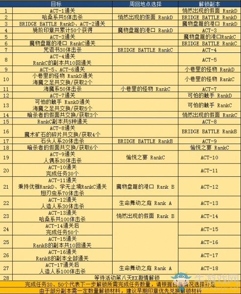 《Fgo》國(guó)服FateZero聯(lián)動(dòng)復(fù)刻簡(jiǎn)易攻略