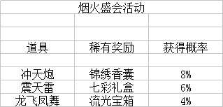 《叫我萬歲爺》煙火盛會(huì)獎(jiǎng)勵(lì)產(chǎn)出