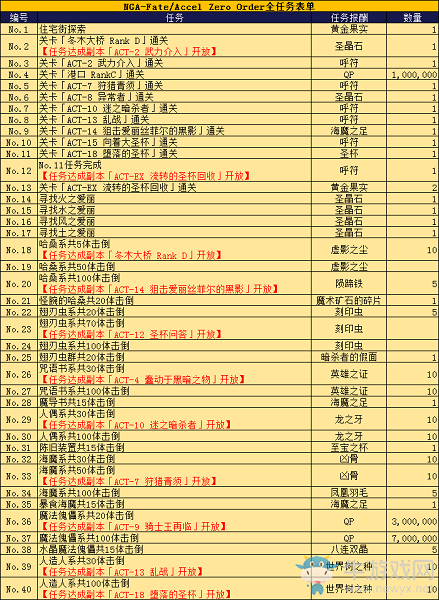 《Fgo》國(guó)服FateZero聯(lián)動(dòng)復(fù)刻任務(wù)一覽