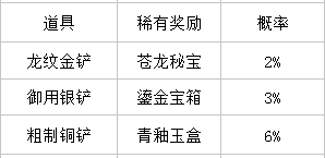 《叫我萬歲爺》龍脈秘寶活動獎勵一覽