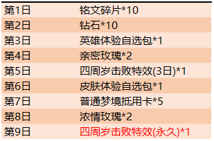 《王者榮耀》累計(jì)登錄送四周年永久擊敗特效