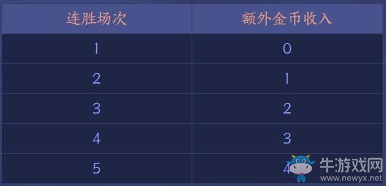 《王者模擬戰(zhàn)》金幣計算公式