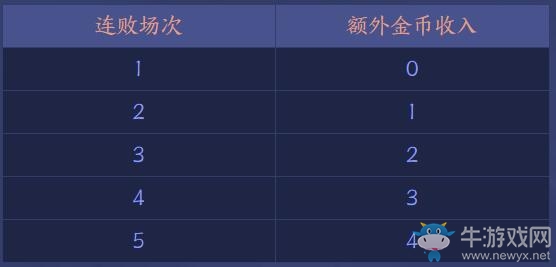 《王者模擬戰(zhàn)》金幣計算公式