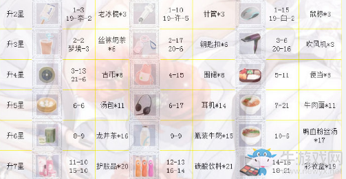 《戀與制作人》周棋洛SSR·深紅誓約進化材料一覽