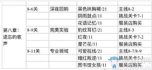《閃耀暖暖》第八章必做服裝匯總
