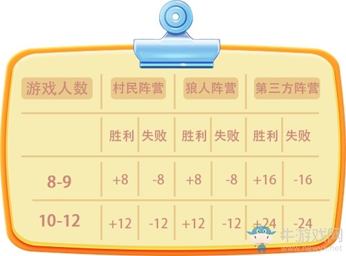 你想要的重磅攻略！《推理學(xué)院》積分等級全面解讀