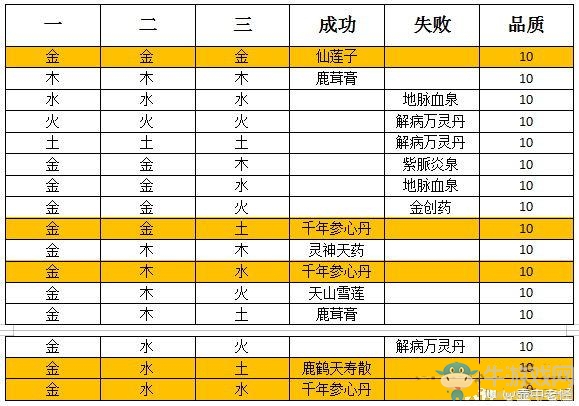 《軒轅劍：龍舞云山》天書煉藥配方匯總