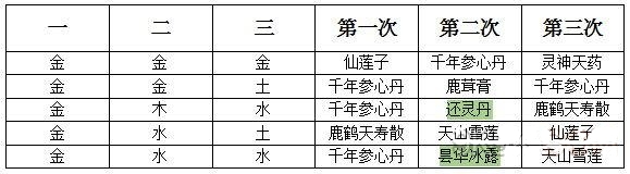 《軒轅劍：龍舞云山》天書煉藥配方匯總