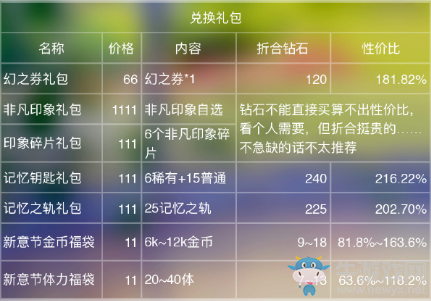《閃耀暖暖》新意節(jié)禮包性價(jià)比分析