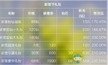 《閃耀暖暖》新意節(jié)禮包性價(jià)比分析