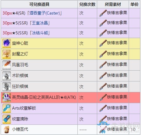 《FGO》萬圣節(jié)四期神秘之國ONILAND商店介紹