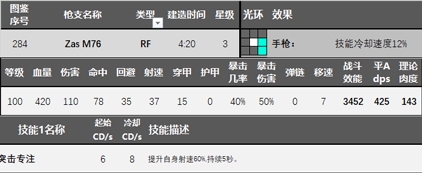 《少女前線》12月簽到人形三星步槍人形ZasM76介紹