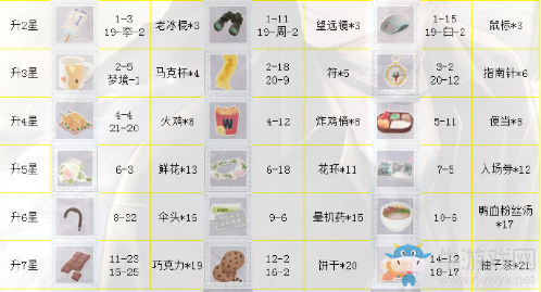 《戀與制作人》周棋洛SSR·逐光掠影進化材料一覽