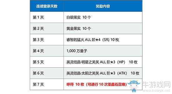 《FGO》1500萬下載活動登錄獎勵是什么