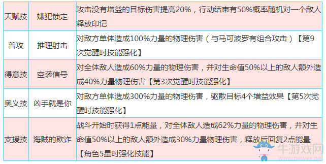 《啟源女神》手游福爾摩斯怎么樣