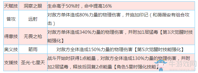 《啟源女神》手游羅賓漢怎么樣
