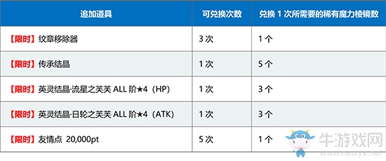 《FGO》1500萬下載商店道具有哪些