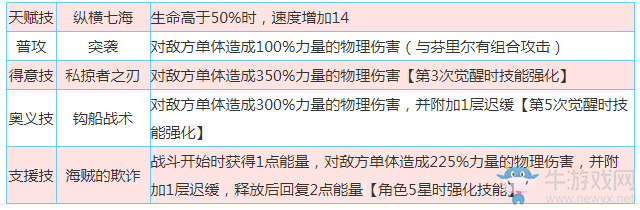 《啟源女神》手游基德船長怎么樣
