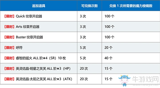 《FGO》1500萬下載商店道具有哪些