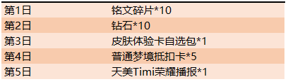 《王者榮耀》累計(jì)登錄送天美Timi榮耀播報(bào)