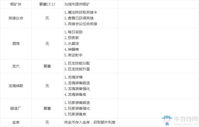 《阿瓦隆之王》建筑怎么升級