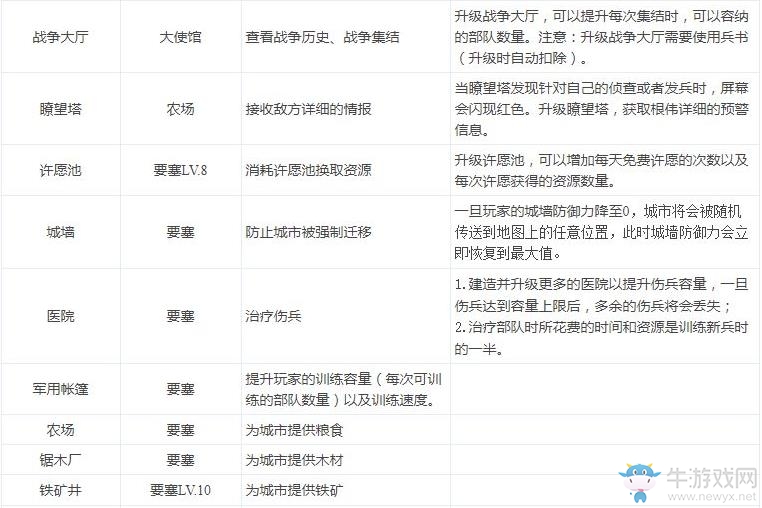 《阿瓦隆之王》建筑怎么升級