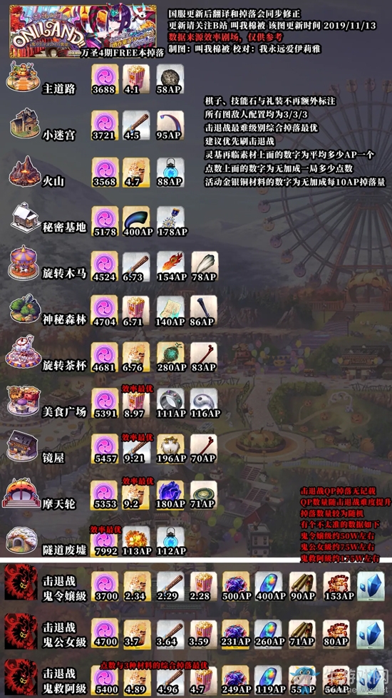 《FGO》萬圣節(jié)四期復(fù)刻配置攻略